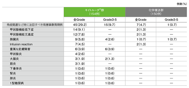 免疫関連など特に注目すべき有害事象一覧