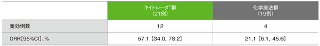 日本人集団における独立判定評価に基づく奏効率(ORR)の要約(ITT集団)