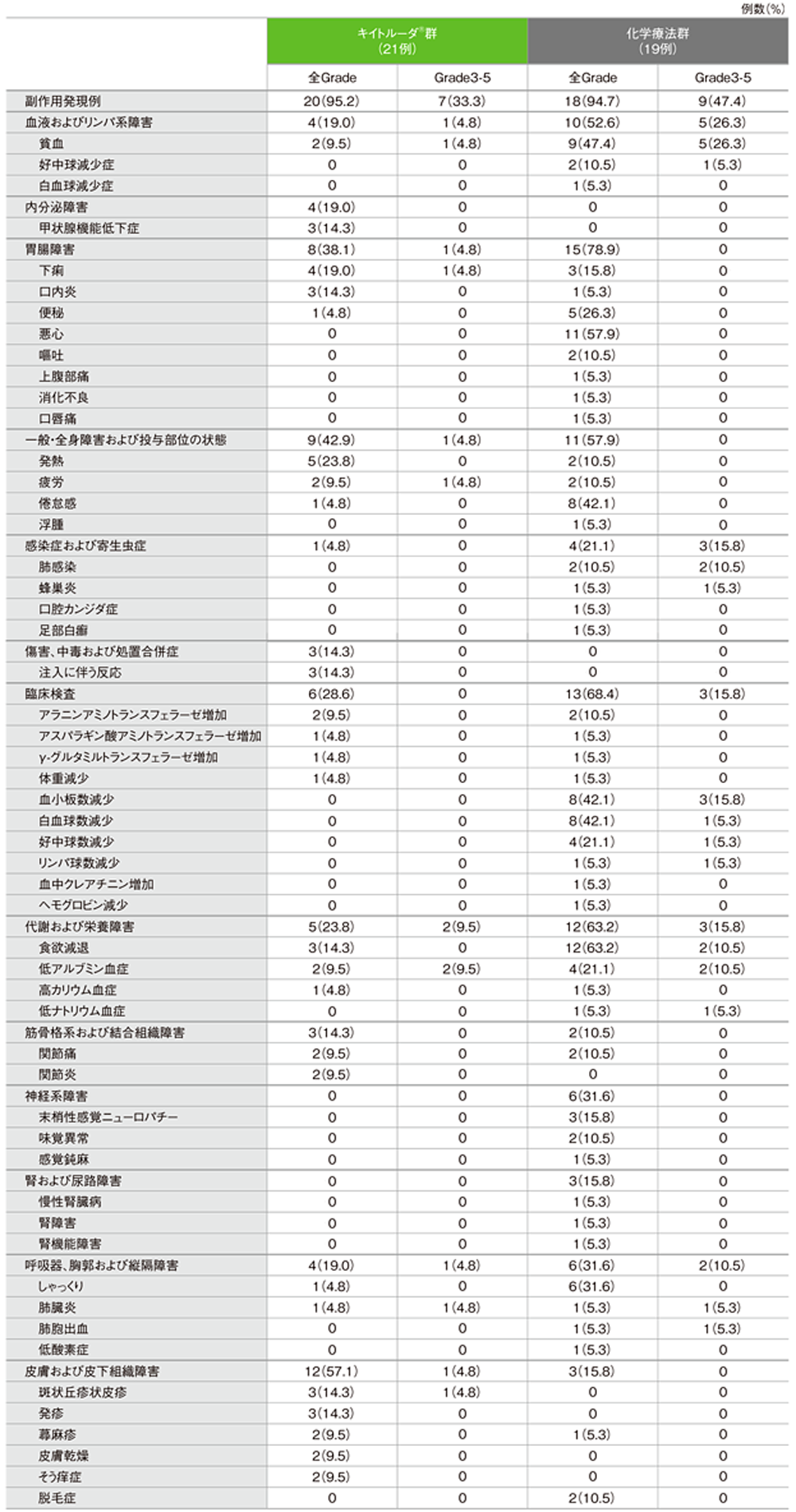 副作用（いずれかの投与群で発現率5%以上）（ASaT集団）