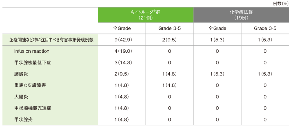 免疫関連など特に注目すべき有害事象一覧（ASaT集団）