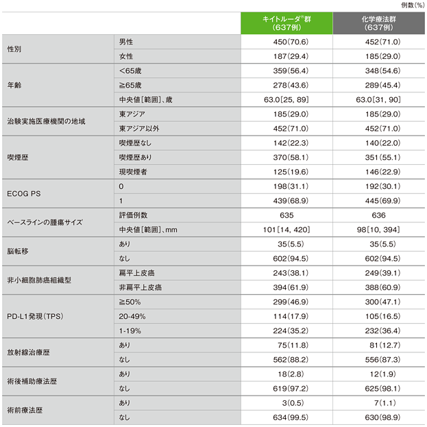 患者背景（ITT集団）