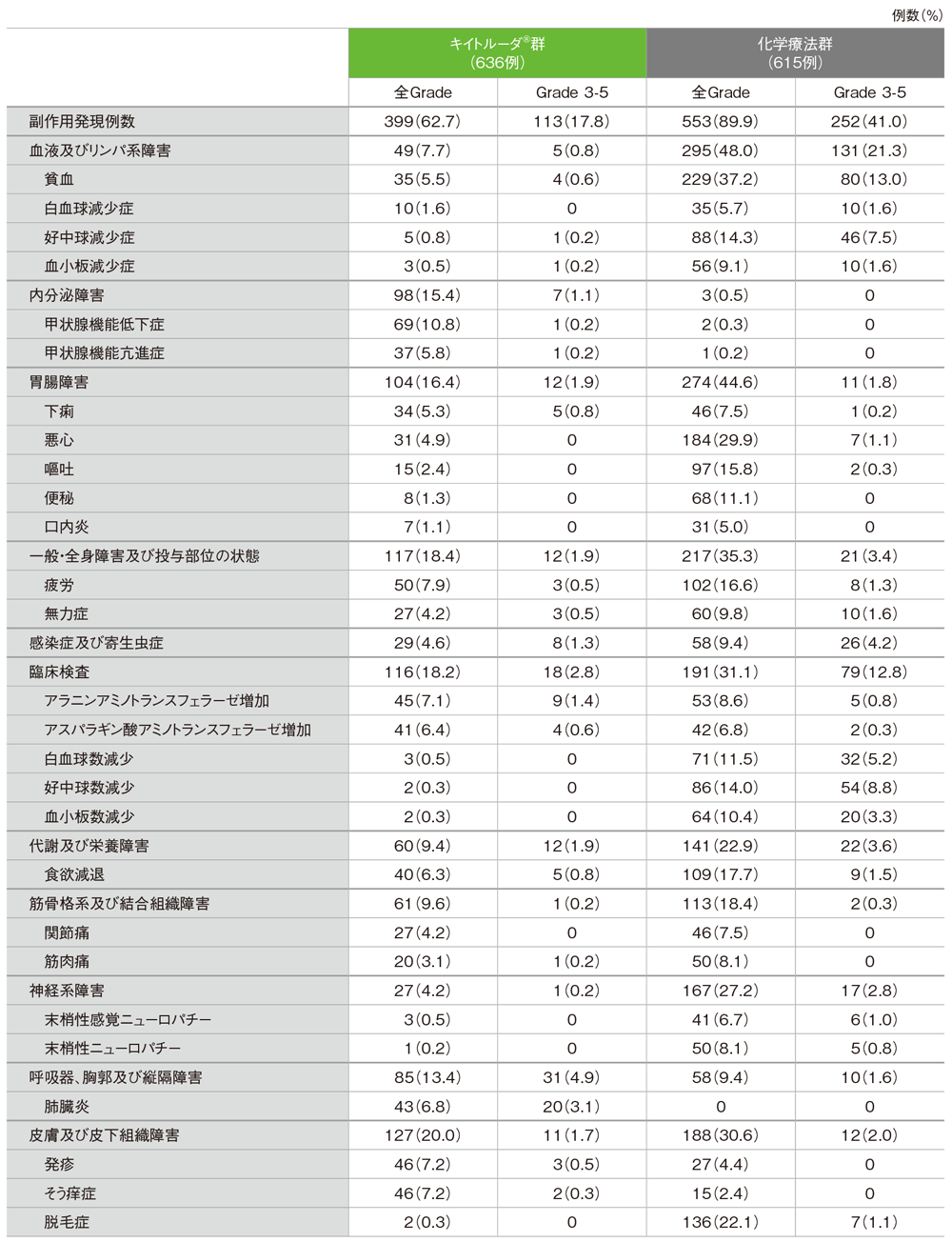 副作用（いずれかの投与群で発現率5％以上）（ASaT集団）