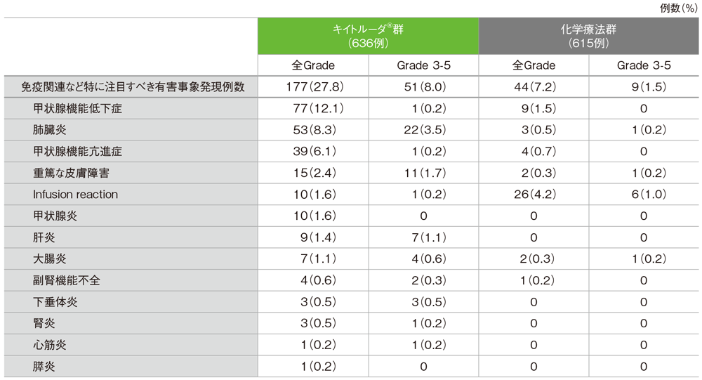 免疫関連など特に注目すべき有害事象一覧（ASaT集団）