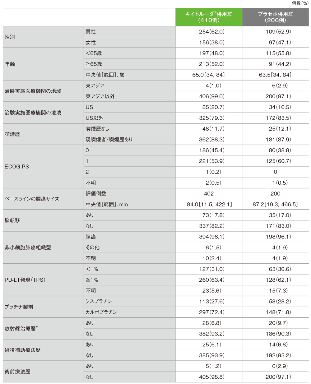 患者背景（ITT集団）