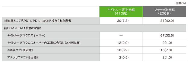 後治療として抗PD-1/PD-L1抗体が投与された患者の内訳（ITT集団）