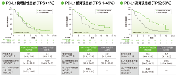 探索的評価項目（サブグループ解析）　PD-L1発現別にみた無増悪生存期間：PFS
