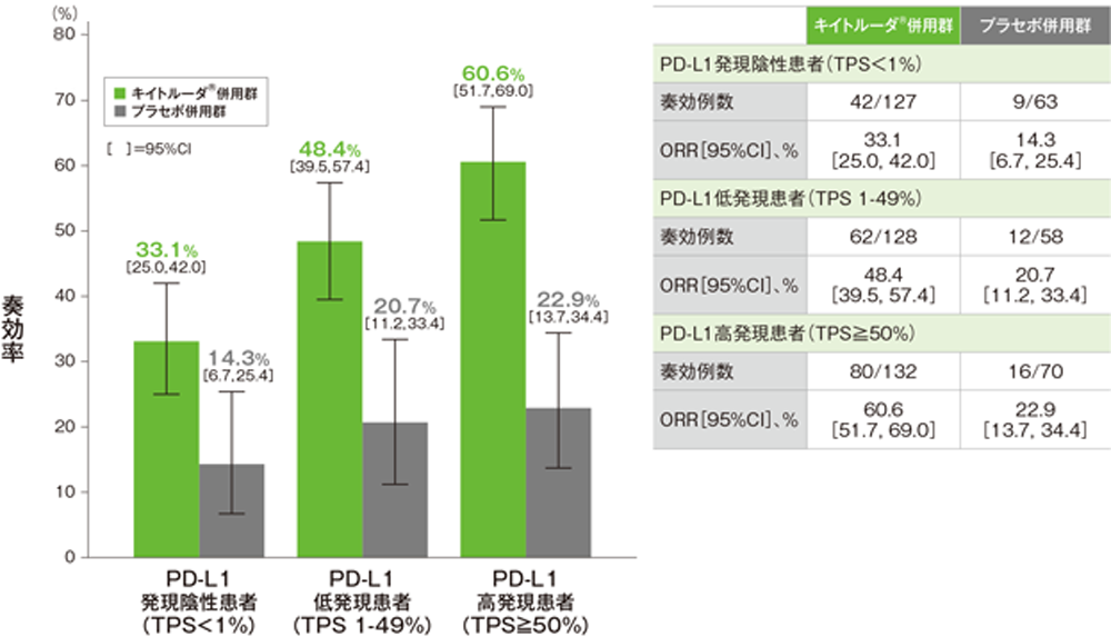 PD-L1発現別にみた奏効率（ORR）（ITT集団）