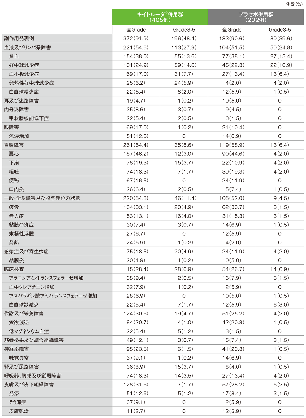 副作用（いずれかの投与群で発現率5%以上）（ASaT集団）