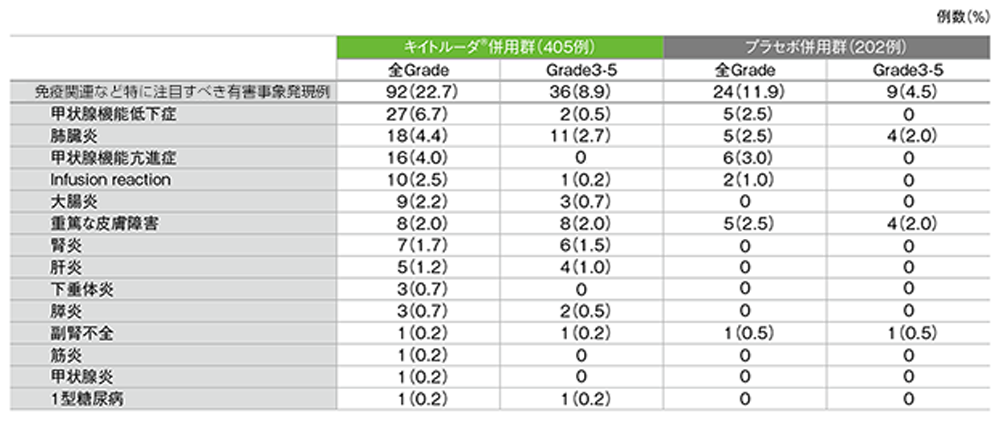 免疫関連など特に注目すべき有害事象一覧（ASaT集団）