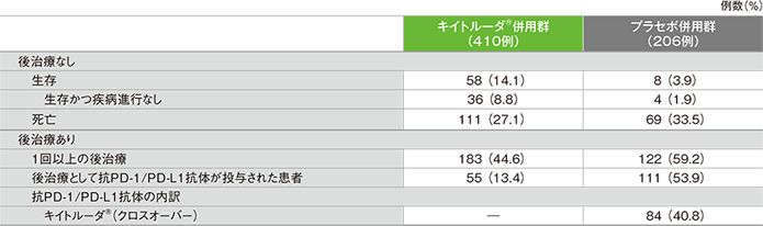 2年間フォローアップでの後治療の実施の有無と患者の内訳（ITT集団）