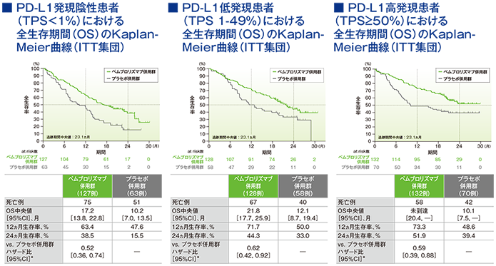 探索的評価項目（サブグループ解析）　2年間フォローアップでのPD-L1発現別にみた全生存期間：OS