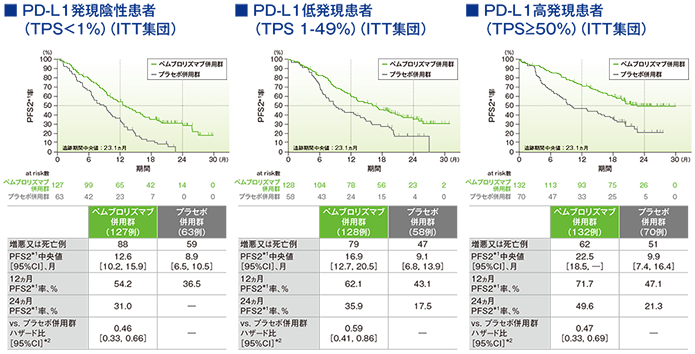 探索的評価項目（サブグループ解析）　2年間フォローアップでのPD-L1発現別にみたランダム化割り付けから2次治療での病勢進行、又は死亡のいずれかが先に起こるまでの期間：PFS2