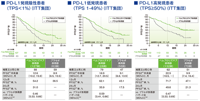 探索的評価項目(サブグループ解析) 2年間フォローアップでのPD-L1発現別にみたランダム化割り付けから2次治療での病勢進行、又は死亡のいずれかが先に起こるまでの期間:PFS2