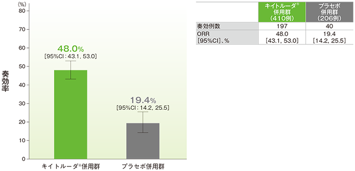 奏効率（ORR）の要約（ITT集団）