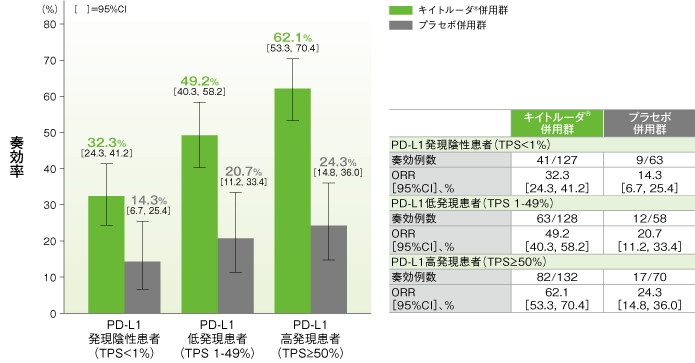 PD-L1発現別の奏効率（ORR）の要約（ITT集団）