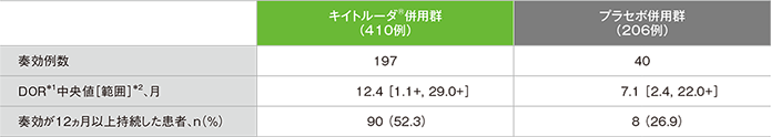 奏効期間（DOR）の要約（ITT集団）