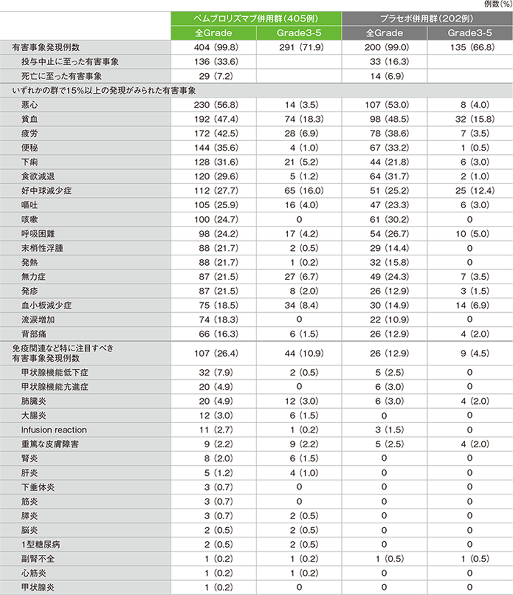 有害事象及び免疫関連など特に注目すべき有害事象一覧