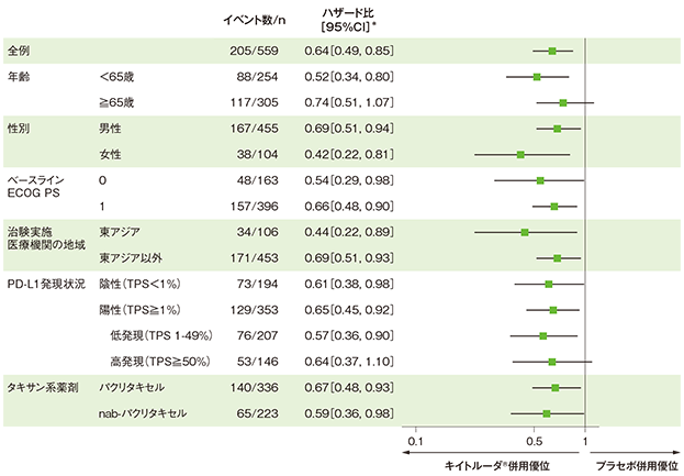 全生存期間(OS)のハザード比のフォレストプロット(ITT 集団) 全生存期間(OS)のハザード比のフォレストプロット(ITT 集団)