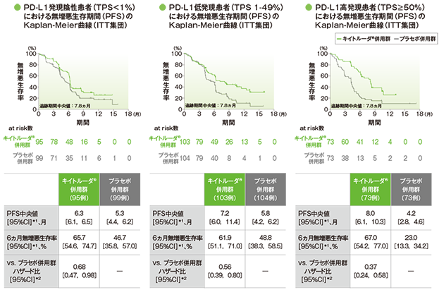 探索的評価項目(サブグループ解析) PD-L1発現別にみた無増悪生存期間:PFS 探索的評価項目(サブグループ解析) PD-L1発現別にみた無増悪生存期間:PFS