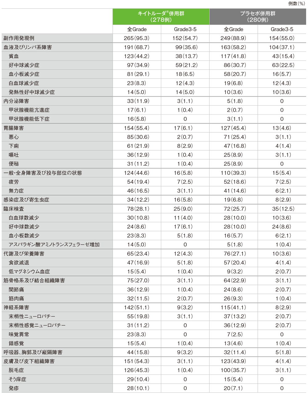 副作用(いずれかの投与群で発現率5%以上)(ASaT集団) 副作用(いずれかの投与群で発現率5%以上)(ASaT集団)