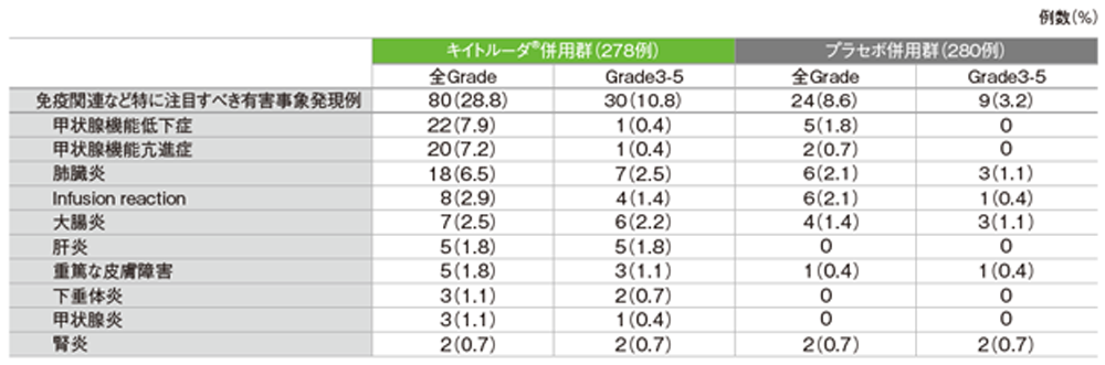 免疫関連など特に注目すべき有害事象一覧（ASaT集団）