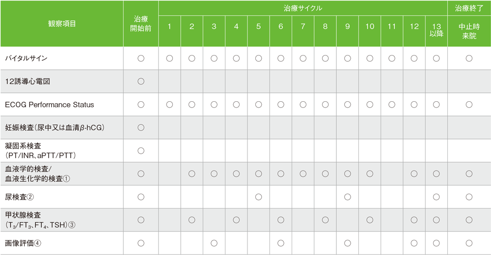 国際共同第Ⅲ相試験（KEYNOTE-407試験）における検査スケジュール（最大35回投与）