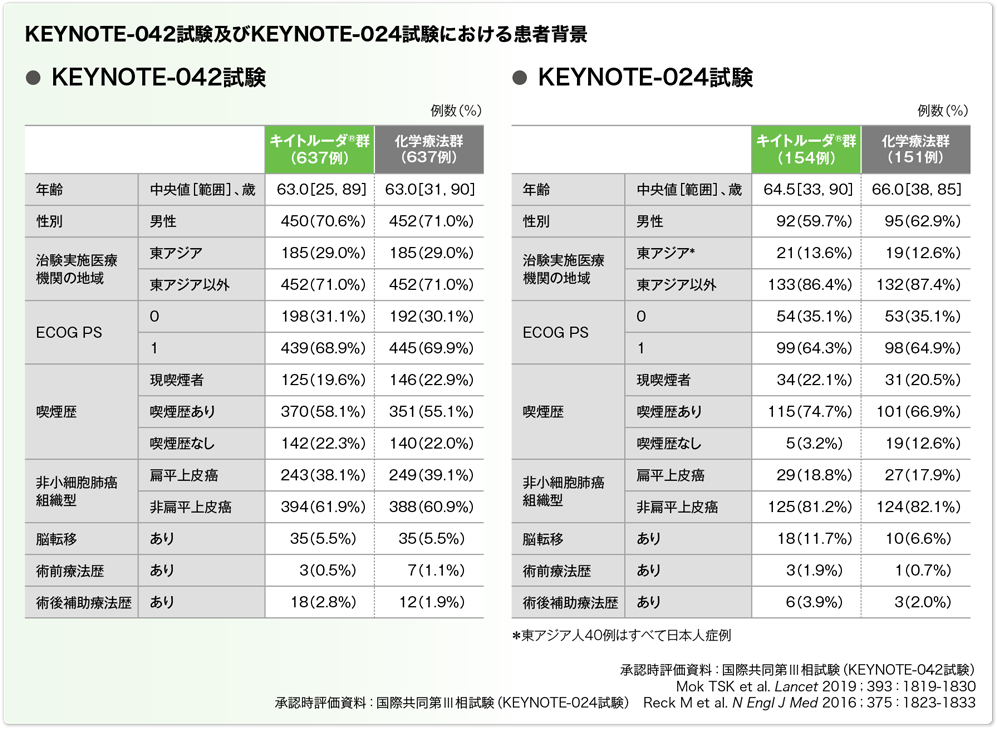 KEYNOTE-042試験及びKEYNOTE-024試験における患者背景