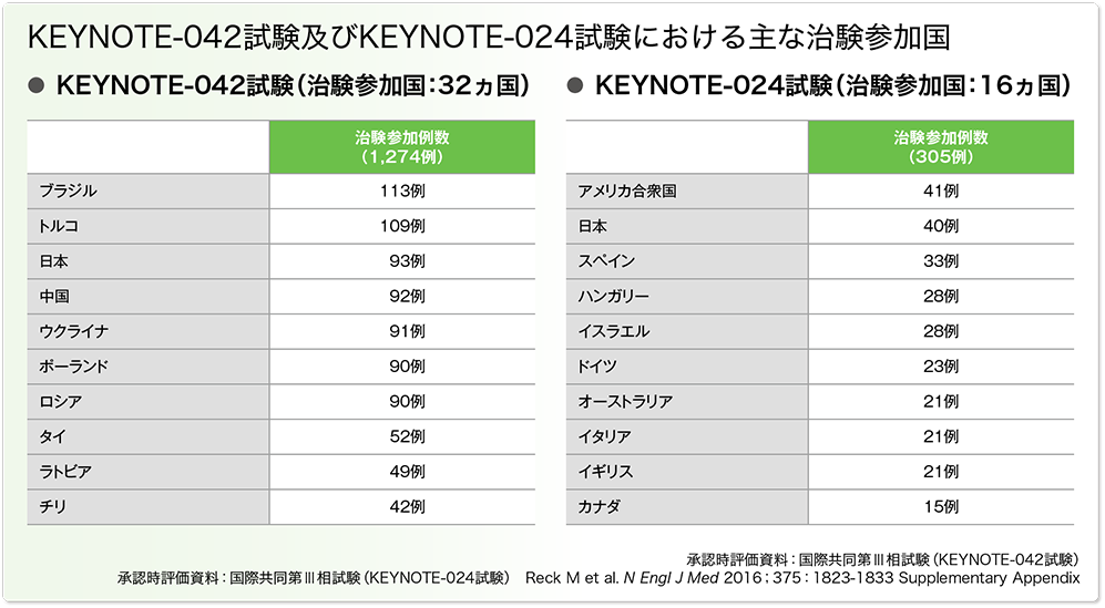 KEYNOTE-042試験及びKEYNOTE-024試験における患者背景
