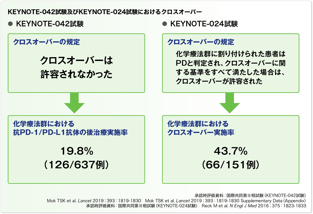 KEYNOTE-042試験及びKEYNOTE-024試験におけるクロスオーバー