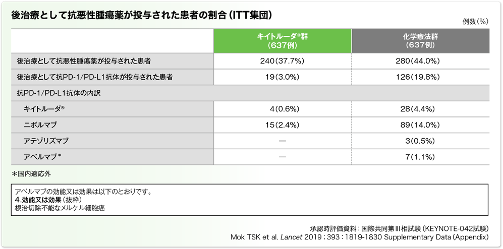 後治療として抗悪性腫瘍薬が投与された患者の割合(ITT集団)