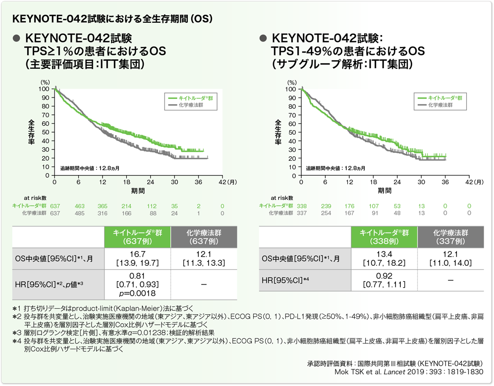 KEYNOTE-042試験における全生存期間(OS)
