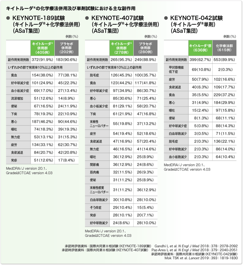 キイトルーダ®の化学療法併用及び単剤試験における主な副作用