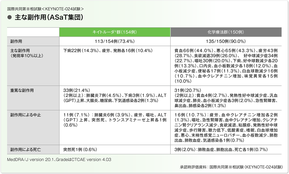 国際共同第Ⅲ相試験