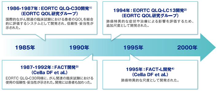 EORTC QLQ-C30及びFACTの開発