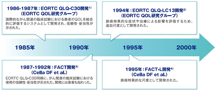 EORTC QLQ-C30及びFACTの開発 EORTC QLQ-C30及びFACTの開発