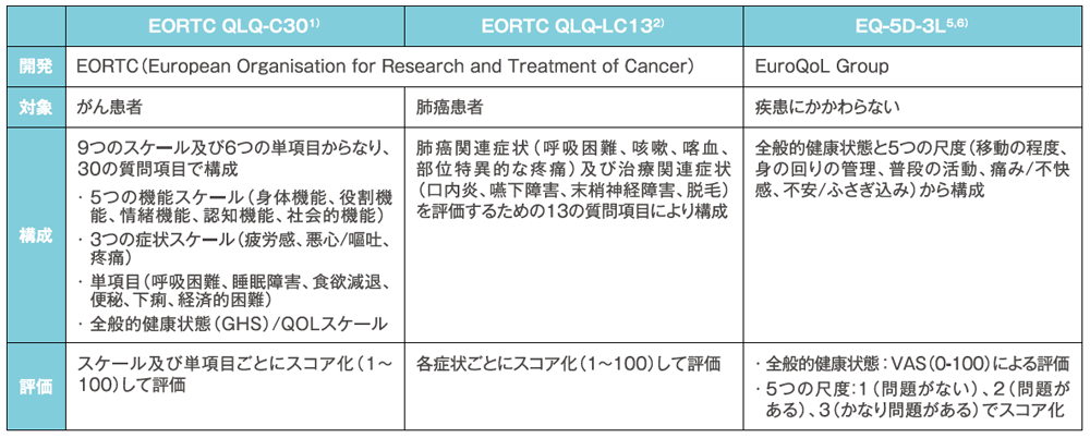 Q Aでわかる肺癌診療におけるqol評価の臨床的意義 Q Aで読み解く臨床成績 Msd Connect