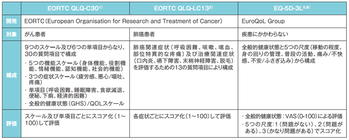国際的な臨床試験における主なQOL尺度 国際的な臨床試験における主なQOL尺度