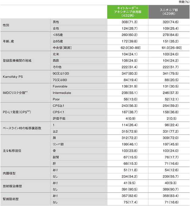 患者背景(ITT集団)