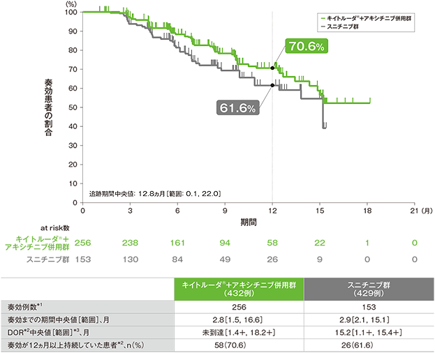 奏効が認められた患者における奏効期間（DOR）のKaplan-Meier曲線（ITT集団）