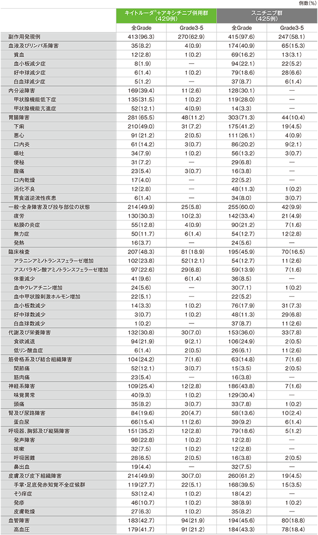 主な副作用（いずれかの投与群で発現率5％以上）（ASaT集団）