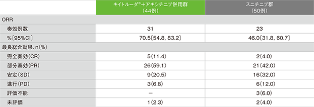 ORR及び最良総合効果(日本人集団)