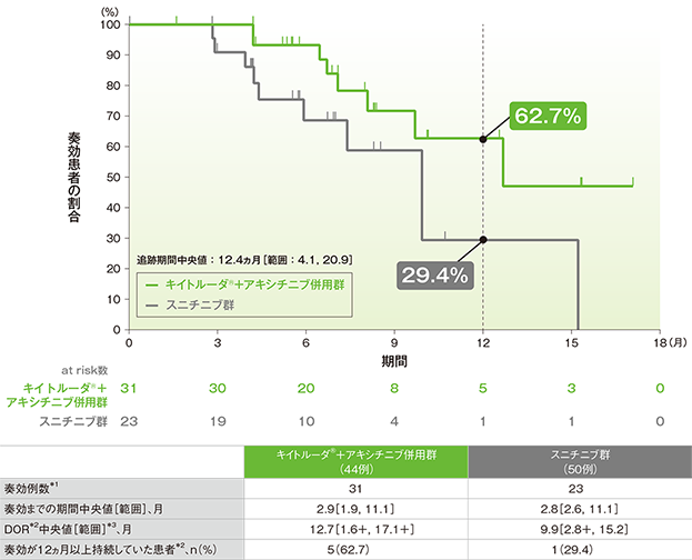 奏効が認められた患者における奏効期間(DOR)のKaplan-Meier曲線(日本人集団)