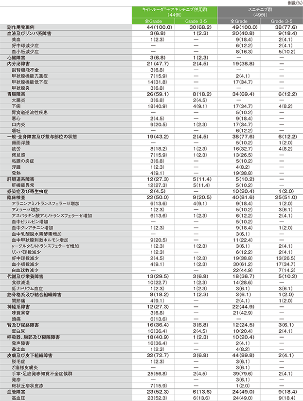 主な副作用(いずれかの投与群で発現率5%以上)(日本人集団)