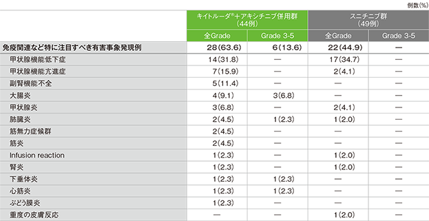 免疫関連など特に注目すべき有害事象(日本人集団)