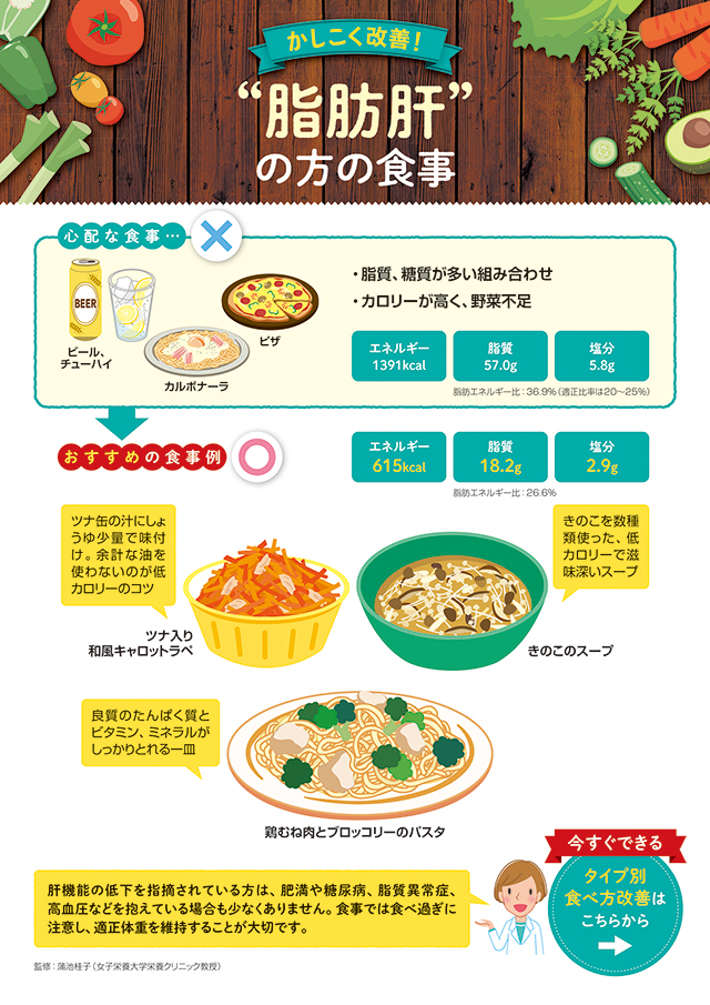 かしこく改善！“脂肪肝”の方の食事