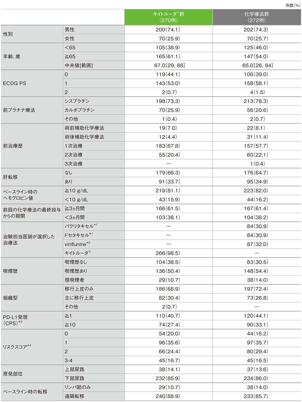 患者背景（ITT集団）