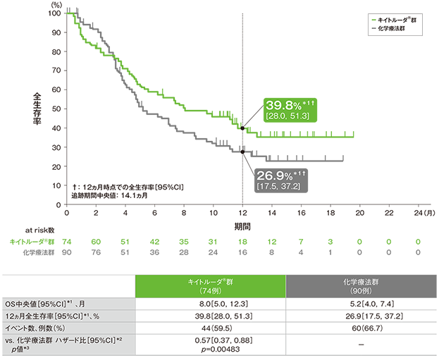 PD-L1高発現（CPS≧10）の患者集団における全生存期間（OS）のKaplan-Meier曲線