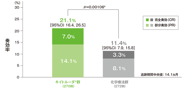 奏効率： ORR：CR+PR（ITT集団）