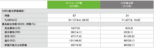 奏効率及び最良総合結果（ITT集団）