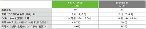 奏効までの期間及び奏効期間（DOR）の要約